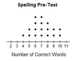 The dot plot shows the number of words students spelled correctly on a pre-test. which statement bes