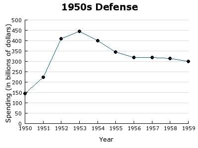 U.s. defense spending which of these statements is an accurate fact about this chart?  a