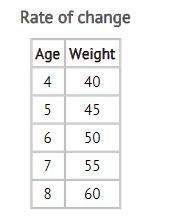 Math ✄✐ the table shows dakota's weight at each age 4 through 8. what is the rate of change?