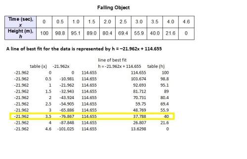 The table shows the height, in meters, of an object that is dropped as time passes until the object