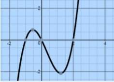 Write a polynomial equation that is best represented by the graph. i really need