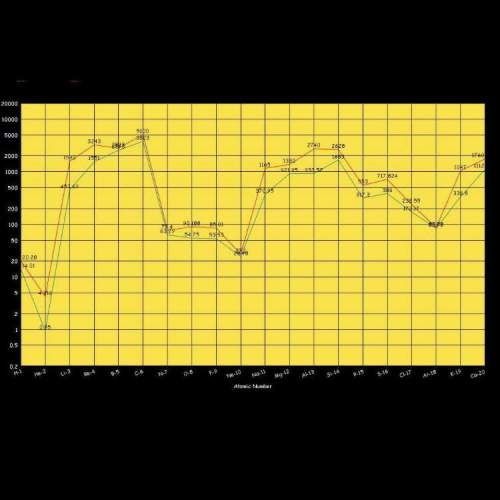 Now look at the segment of the graph between the two data points marked with black squares. de