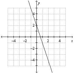What is the graph of the function rule?  y = 3x - 2 choose from the pictures