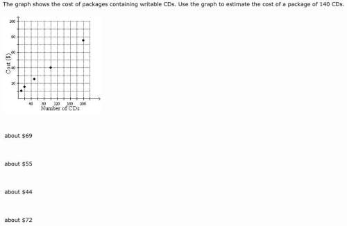 The graph shows the cost of packages containing writable cds. use the graph to estimate the cost of
