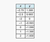 Which table represents an exponential function of the form y = b^k when 0 &lt; b &lt; 1?  a