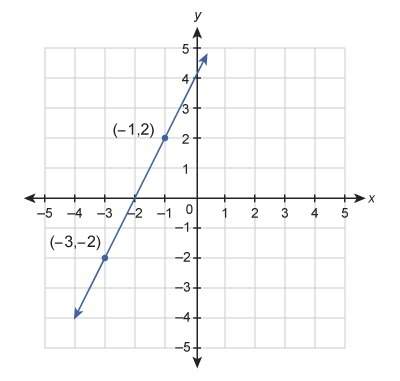What is the equation of the line shown in the graph? a function graph of a line with two points (-3