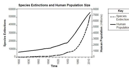 "the graph indicates that the number of species that have become extinct (1)has increased with