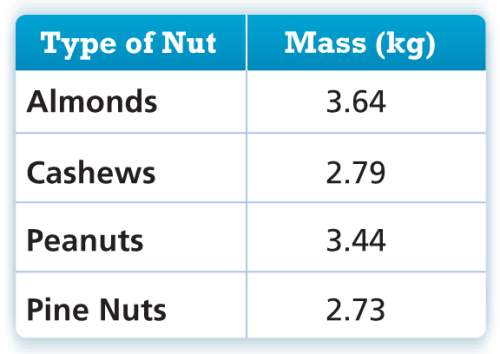 The table shows masses of different types of nuts that nathan buys. he plans to mix the nuts and the