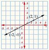 Find the equation of the line below. arrange your answer in the form y = mx + b, where b is the cons