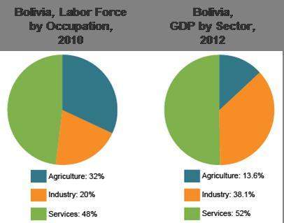 Use the graphs to answer the question. which sector uses labor most efficiently?