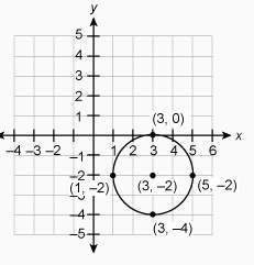 Iwill give  what is the equation of the circle with the given graph?  (the options