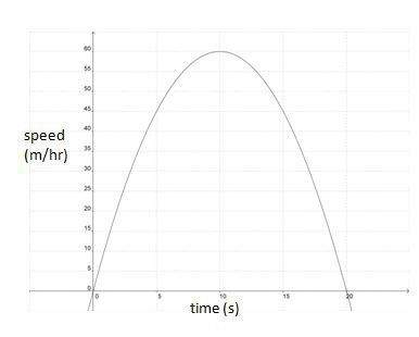 The graph below models the acceleration of a car. interpret the meaning of the vertex. t