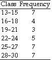 Use the following frequency distribution to determine the midpoint of the second class. a. 17.