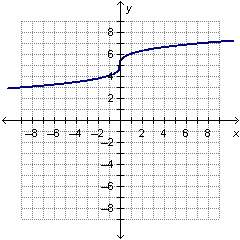 Which graph represents y = ^3 radical x - 5 ?  answer fast im timed