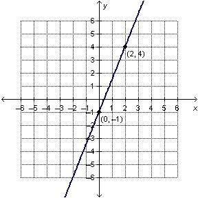 What is the slope of the line?  a. -5/2 b. -2/5 c. 2/5 d. 5/2
