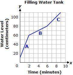 Drag each tile to the correct box. the water level of a tank every minute since it began filli