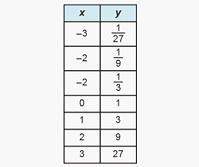 Which table represents an exponential function of the form y = b^k when 0 &lt; b &lt; 1?  a
