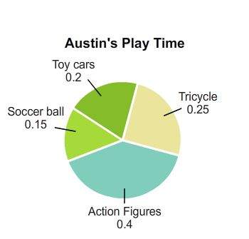The circle graph shows the parts of his play time that austin spends playing with his different toys