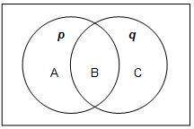 The diagram represents two statements: p and q. which represents regions a, b, and c?