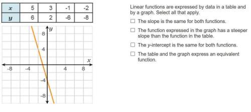 Linear functions are expressed by data in a table and by a graph. select all that apply.