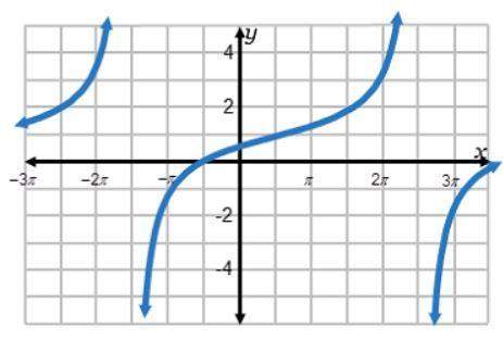 The graph of y=tan[1/4(x-pi/2)]+1 is shown. what is the period of the function?   4pi&lt;