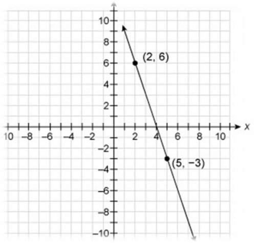What is the slope of the line? a) -3 b) 1/3 c) 3 d) -1/3