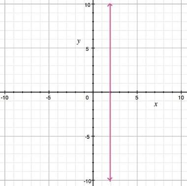 Find the slope of the line perpendicular to the line graphed. a) -1  b) 0 correct answer