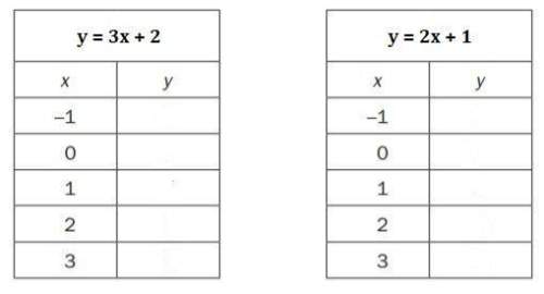 Consider the equations: y = 3x + 2 and y = 2x + 1.  solve the system of equations by co