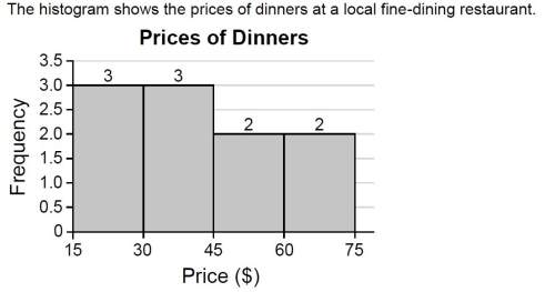 (a) how many total dinners are included in the histogram?  (b) what is the most po