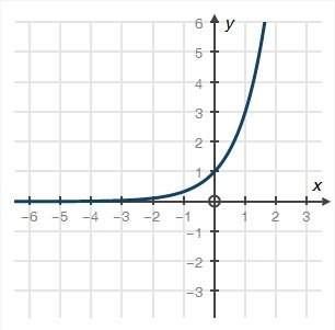 Which function is represented by the graph below?  a. f(x) = 3x b. f(x) = 3