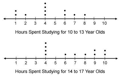 The line plots show the number of hours two groups of kids spent studying last weekend.