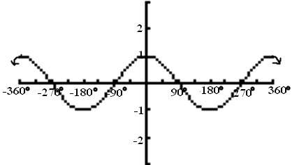 The graph shown is the graph of f(x) = cos(x). true or false