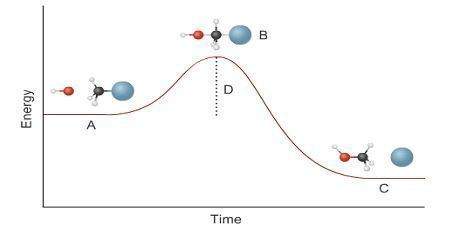 This graph shows the energy involved in a reaction involving two molecules. describe what is happeni