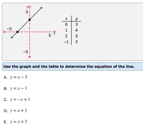 use the graph and the table to determine the equation of the line.