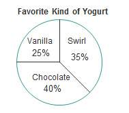 Urgents p if 300 people are surveyed, how many would be expected to prefer vanilla yogur