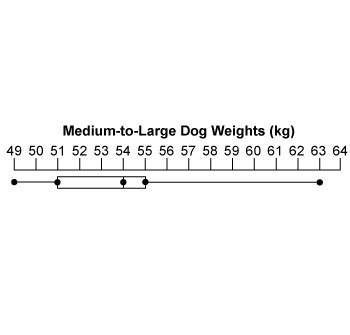 Refer to the dog weights box-and-whisker plot in answering the question.  in which quart