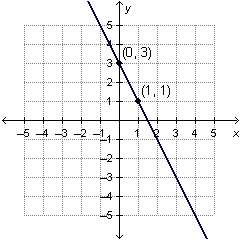 Which equation represents the graphed function?  a. y = –2x + 3 b. y = 2x +