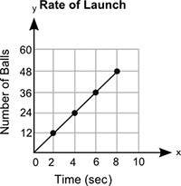 The graph shows the number of paintballs a machine launches, y, in x seconds:  (graph sh