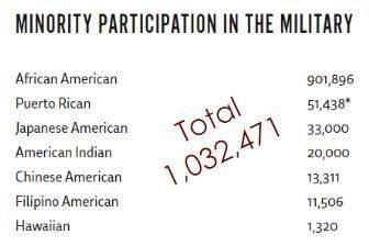 Anybody with this question : ) 1) what percentage of total us military minority partici