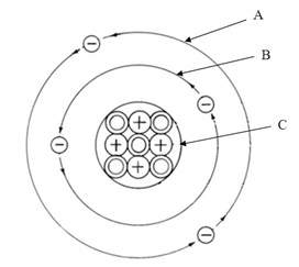 In the following atomic model, where does the strong nuclear force happen?  outsid