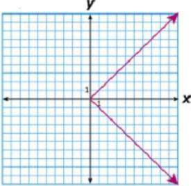 Use the vertical line test to determine which graph represents a function