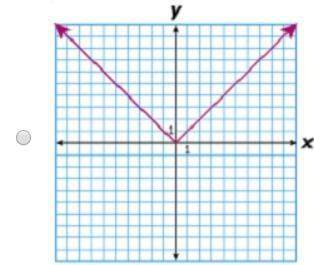 Use the vertical line test to determine which graph represents a function