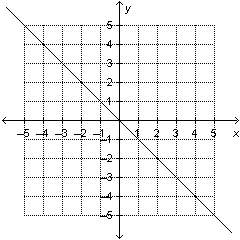 Which graph or equation represents a nonproportional relationship?  y = 0.375x