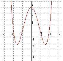 The function whose graph is shown below has the following characteristics. - two absolut