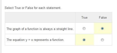 Select true or false for each statement. true false the graph of a function is always a