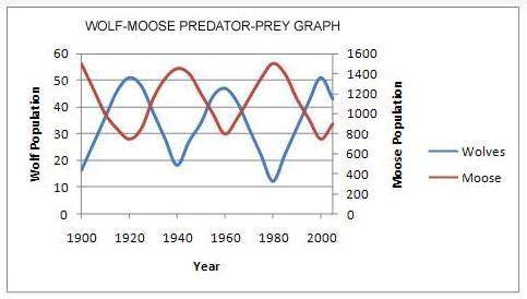 This predator-prey graph tracks the wolf and moose populations in a certain ecosystem over the past