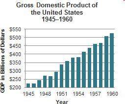 What does this graph indicate about the us economy after world war ii? check all that apply.