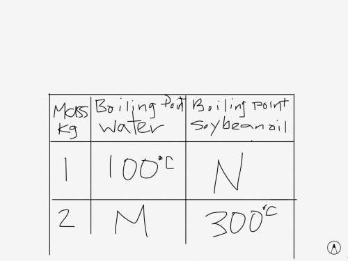 The table shows the mass and boiling point of some substances. part 1: what is the difference