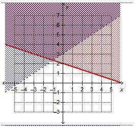 Will mark !  which graph shows the solution to the system of linear inequalities?