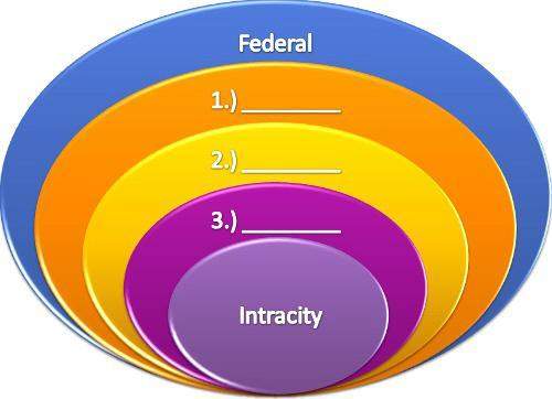 The image above shows each level of internal boundaries in the united states. the third blank, the l